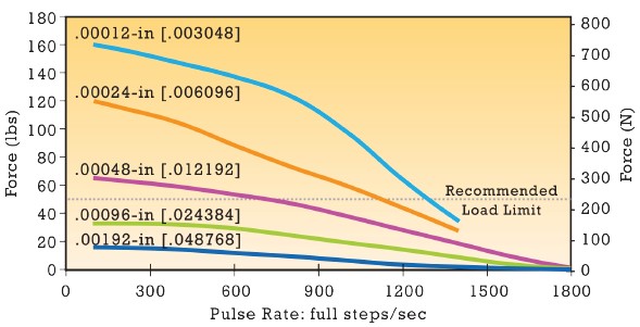 Non-ramped performance curve for Size 17 bipolar, hybrid linear stepper motor with 100% duty cycle chopper drive.